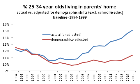 25-34 Demographic