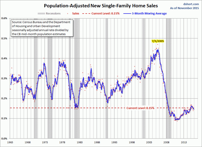 DECEMBER 2015 New Home Sales