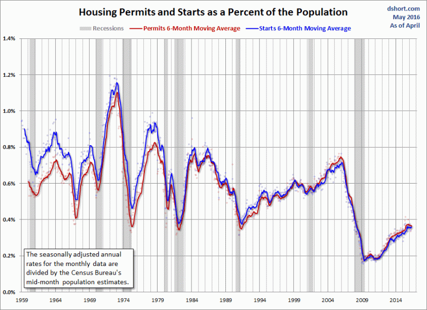 Housing-Permits-and-Starts-population-adjusted