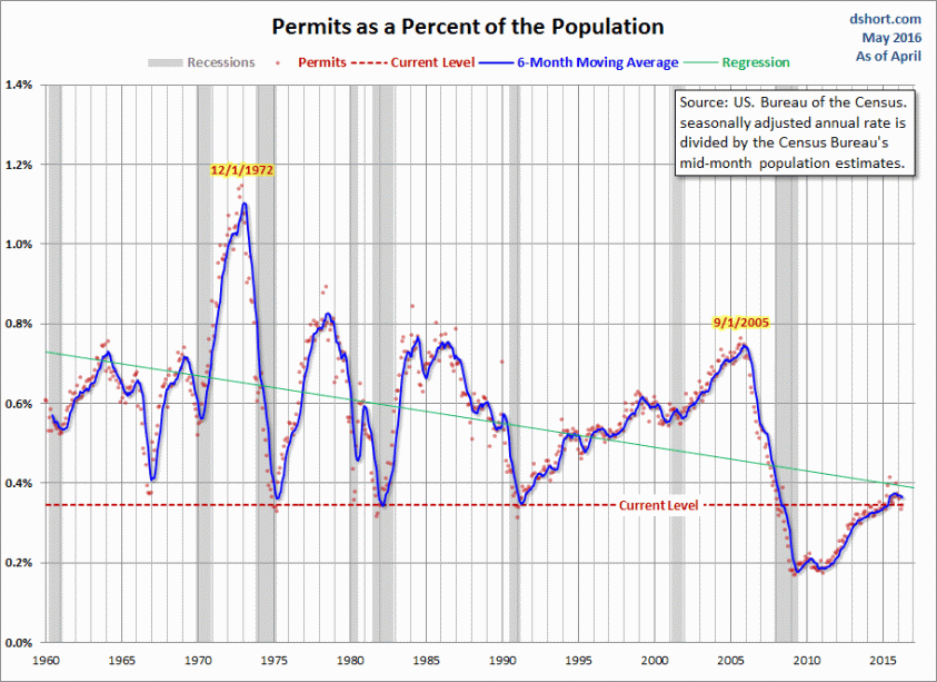 Housing-Permits-population-adjusted (1)