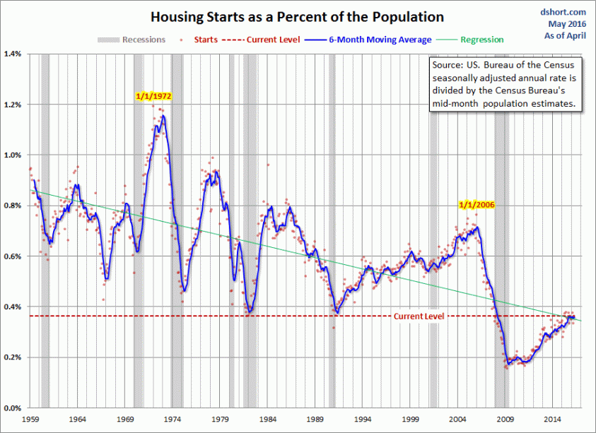 Housing-Starts-population-adjusted